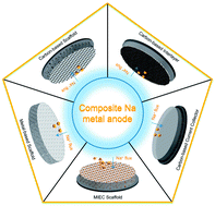 Graphical abstract: Composite sodium metal anodes for practical applications