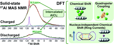 Graphical abstract: Molecular-level environments of intercalated chloroaluminate anions in rechargeable aluminum-graphite batteries revealed by solid-state NMR spectroscopy