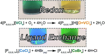 Graphical abstract: Post-synthetic modification of ionic liquids using ligand-exchange and redox coordination chemistry