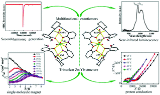 Graphical abstract: Multifunctional Zn(ii)–Yb(iii) complex enantiomers showing second-harmonic generation, near-infrared luminescence, single-molecule magnet behaviour and proton conduction