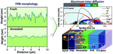 Graphical abstract: Thermal-induced interface degradation in perovskite light-emitting diodes