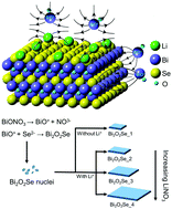 Graphical abstract: Lithium nitrate-assisted hydrothermal synthesis of ultrathin Bi2O2Se nanosheets and their photoelectrochemical performance