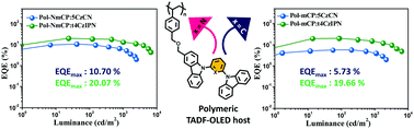 Graphical abstract: Universal polymeric bipolar hosts for highly efficient solution-processable blue and green thermally activated delayed fluorescence OLEDs