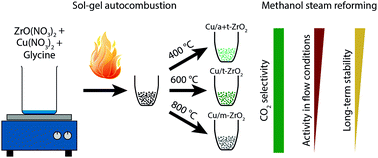 Graphical abstract: The sol–gel autocombustion as a route towards highly CO2-selective, active and long-term stable Cu/ZrO2 methanol steam reforming catalysts