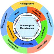 Graphical abstract: Engineering membranes with macrocycles for precise molecular separations