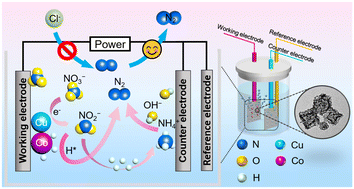 Graphical abstract: Selective tandem electroreduction of nitrate to nitrogen via copper–cobalt based bimetallic hollow nanobox catalysts
