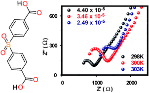 Graphical abstract: Alkali earth metal (Ca, Sr, Ba) based thermostable metal–organic frameworks (MOFs) for proton conduction