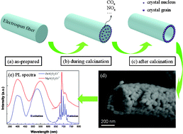 Graphical abstract: Synthesis and optical properties of chromium-doped spinel hollow nanofibers by single-nozzle electrospinning