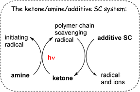Graphical abstract: Three-component photoinitiating systems: towards innovative tailor made high performance combinations