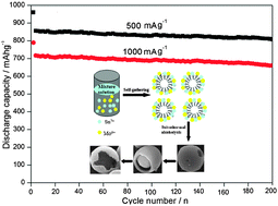 Graphical abstract: Hierarchical synthesis of Mo–Sn oxide cage-bell hybrid structures with superior lithium storage