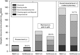 Graphical abstract: Exergetic sustainability assessment of batch versus continuous wet granulation based pharmaceutical tablet manufacturing: a cohesive analysis at three different levels