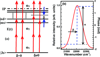 Graphical abstract: High-resolution resonance-enhanced multiphoton-ionization photoelectron spectroscopy of Rydberg states via spectral phase step shaping