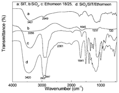Graphical abstract: The preparation of a silica nanoparticle hybrid ionic nanomaterial and its electrical properties