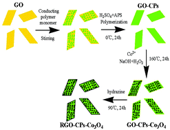 Graphical abstract: Synthesis of reduced graphene oxide-conducting polymers-Co3O4 composites and their excellent microwave absorption properties