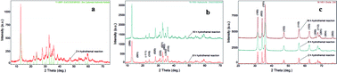 Graphical abstract: Preparation and sensing properties of hierarchical 3D assembled porous ZnO from zinc hydroxide carbonate