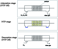 Graphical abstract: NO removal in the process of adsorption non-thermal plasma catalytic decomposition