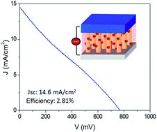 Graphical abstract: High efficiency solar cell based on ZnO nanowire array prepared by different growth methods