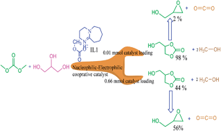 Graphical abstract: Efficient synthesis of glycerol carbonate/glycidol using 1,8-diazabicyclo [5.4.0] undec-7-ene (DBU) based ionic liquids as catalyst