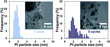 Graphical abstract: Atomic layer deposition of platinum clusters on titania nanoparticles at atmospheric pressure