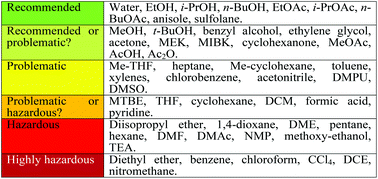 Graphical abstract: A survey of solvent selection guides