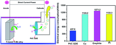 Graphical abstract: Energy-saving and environmentally friendly electrodeposition of γ-MnO2