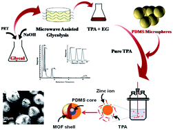 Graphical abstract: Core–shell polysiloxane–MOF 5 microspheres as a stationary phase for gas–solid chromatographic separation