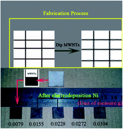 Graphical abstract: Fabric-based flexible electrode with multi-walled carbon nanotubes@Ni network structure as a novel anode for hydrogen peroxide electrooxidation