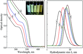 Graphical abstract: Spectral and luminescent properties of ZnO–SiO2 core–shell nanoparticles with size-selected ZnO cores