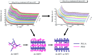 Graphical abstract: Crystallization induced layer-to-layer transitions in symmetric PEO-b-PLLA block copolymer with synchrotron simultaneous SAXS/WAXS investigations