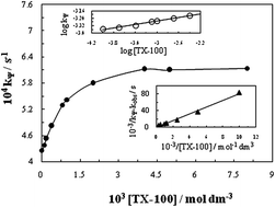 Graphical abstract: Treatment of acetamiprid insecticide from artificially contaminated water by colloidal manganese dioxide in the absence and presence of surfactants