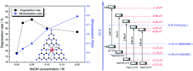 Graphical abstract: A convenient method to prepare a novel alkali metal sodium doped carbon nitride photocatalyst with a tunable band structure