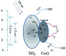 Graphical abstract: 3D controllable preparation of composite CuO/TiO2 nanofibers