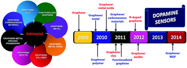 Graphical abstract: Graphene and its nanocomposite material based electrochemical sensor platform for dopamine