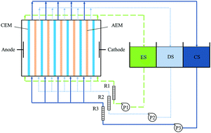 Graphical abstract: Application of electrodialysis to remove copper and cyanide from simulated and real gold mine effluents
