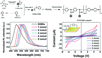 Graphical abstract: Optically and electrically tunable graphene quantum dot–polyaniline composite films