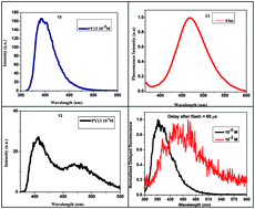 Graphical abstract: Phosphine oxide functionalized pyrenes as efficient blue light emitting multifunctional materials for organic light emitting diodes