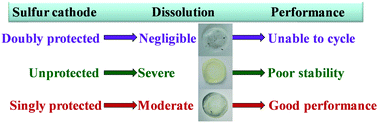 Graphical abstract: Is overprotection of the sulfur cathode good for Li–S batteries?