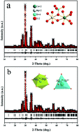 Graphical abstract: A double substitution induced Ca(Mg0.8, Al0.2)(Si1.8, Al0.2)O6:Eu2+ phosphor for w-LEDs: synthesis, structure, and luminescence properties