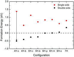 Graphical abstract: Stability of hydrogenated graphene: a first-principles study