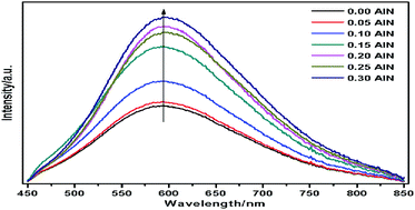 Graphical abstract: Effect of a solid solution of AlN on the crystal structure and optical properties of LiSi2N3:Eu phosphors