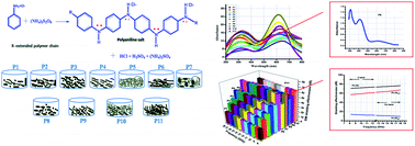 Graphical abstract: Self assembled polyaniline nanofibers with enhanced electromagnetic shielding properties