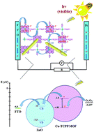 Graphical abstract: Synthesis, characterization, and photocurrent generation of a new nanocomposite based Cu–TCPP MOF and ZnO nanorod