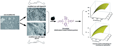 Graphical abstract: Efficient adsorption of Europhtal onto activated carbon modified with ligands (1E,2E)-1,2-bis(pyridin-4-ylmethylene)hydrazine (M) and (1E,2E)-1,2-bis(pyridin-3-ylmethylene)hydrazine (SCH-4); response surface methodology