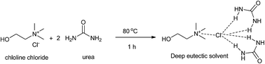 Graphical abstract: Recent advances in the application of deep eutectic solvents as sustainable media as well as catalysts in organic reactions