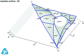 Graphical abstract: On the constitution and thermodynamic modelling of the system Ti–Ni–Sn