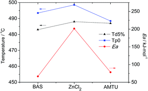 Graphical abstract: Temperature for curing phthalonitrile-terminated poly(phthalazinone ether nitrile) reduced by a mixed curing agent and its curing behavior