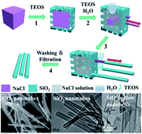Graphical abstract: Synthesis and formation mechanism of 1D hollow SiO2 nanomaterials using in situ formed 1D NaCl crystal templates
