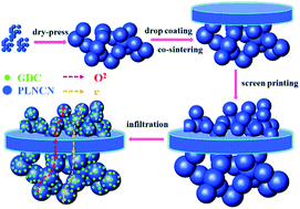 Graphical abstract: Tailoring of surface modified ultrathin membranes with CO2 tolerance and high oxygen permeability