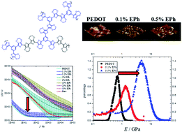 Graphical abstract: Poly[3,4-ethylene dioxythiophene (EDOT)-co-1,3,5-tri[2-(3,4-ethylene dioxythienyl)]-benzene (EPh)] copolymers (PEDOT-co-EPh): optical, electrochemical and mechanical properties