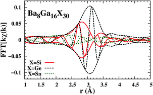 Graphical abstract: Comparison of local distortions in Ba8Ga16X30 (X = Si, Ge, Sn): an EXAFS study